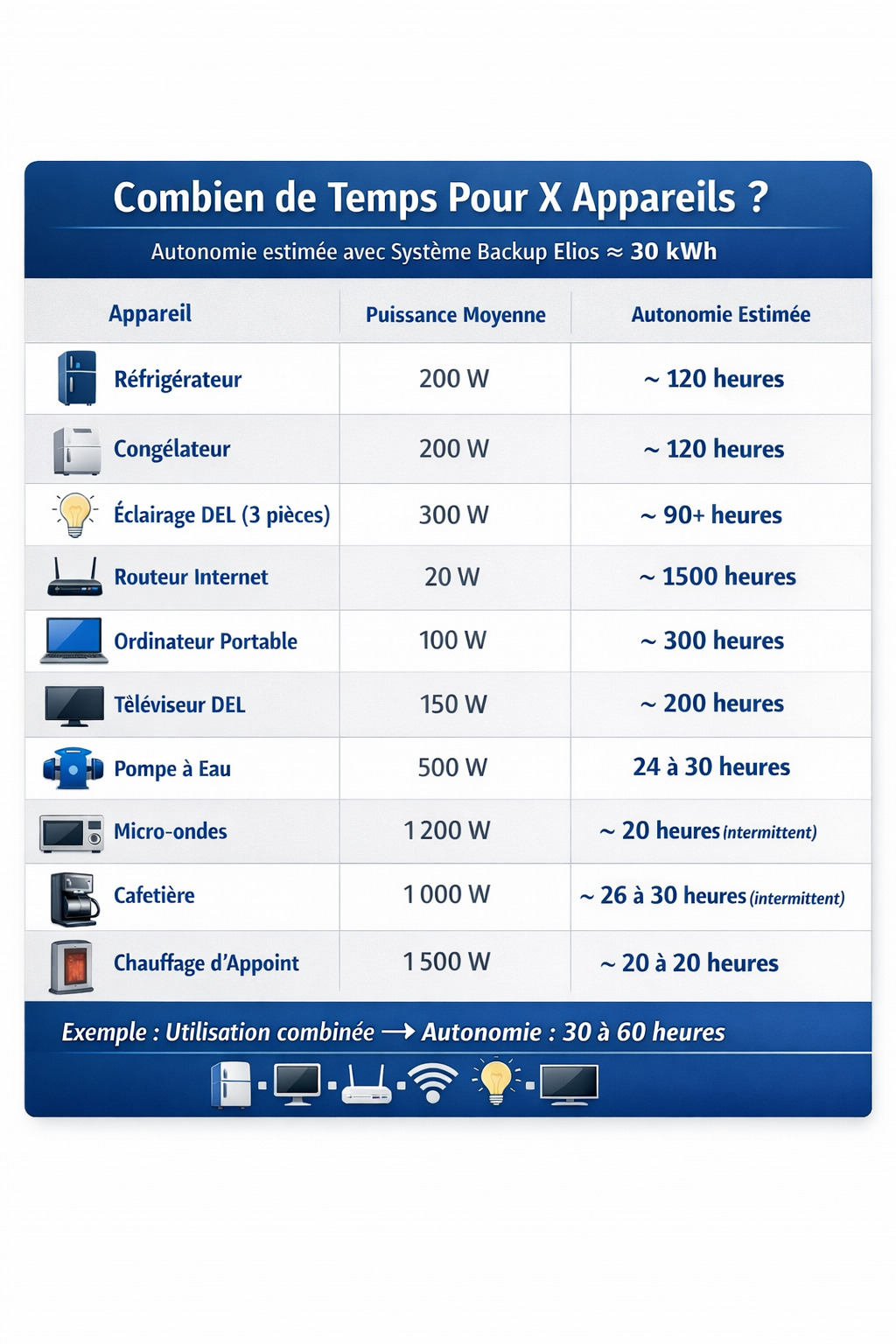 Système Onduleur 10KW & Batterie Lithium 30KWh Helios